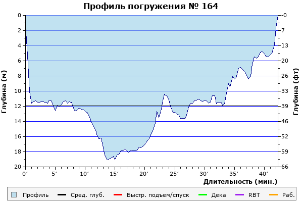 Профиль погружения № 164