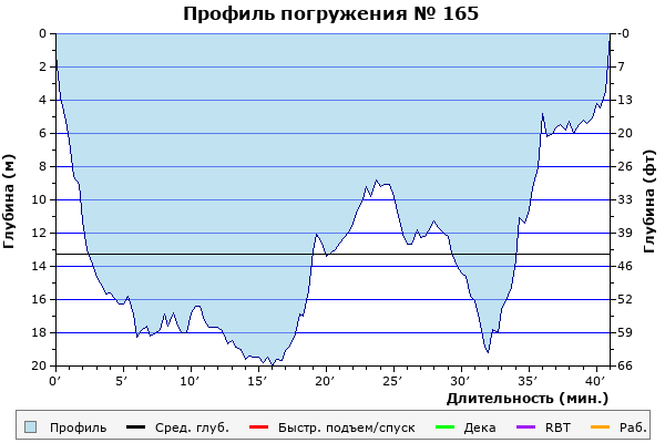 Профиль погружения № 165