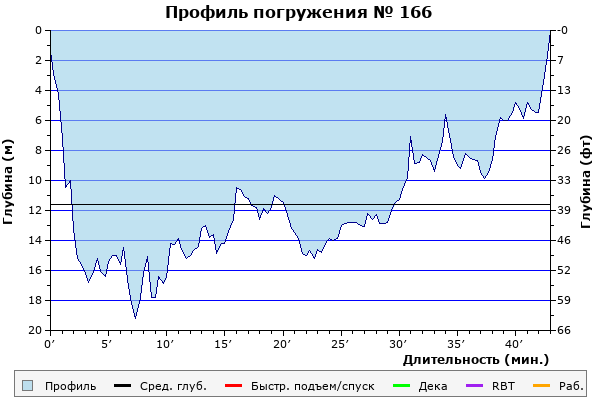 Профиль погружения № 166