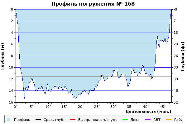 Профиль погружения № 168