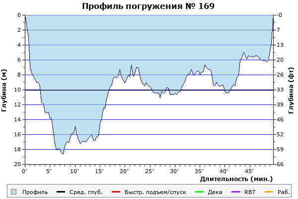 Профиль погружения № 169