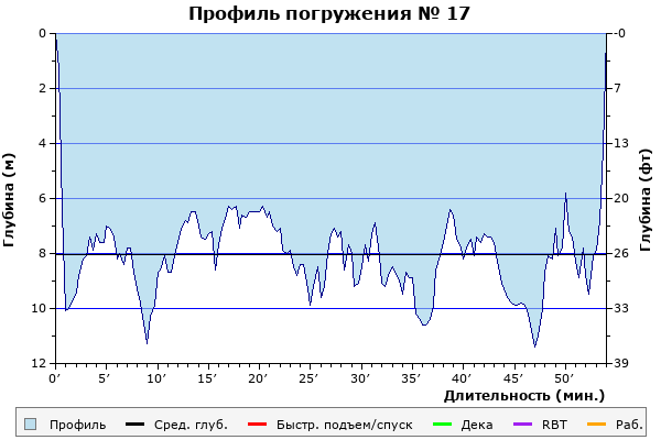 Профиль погружения № 17