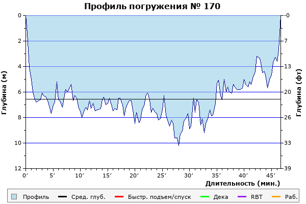 Профиль погружения № 170