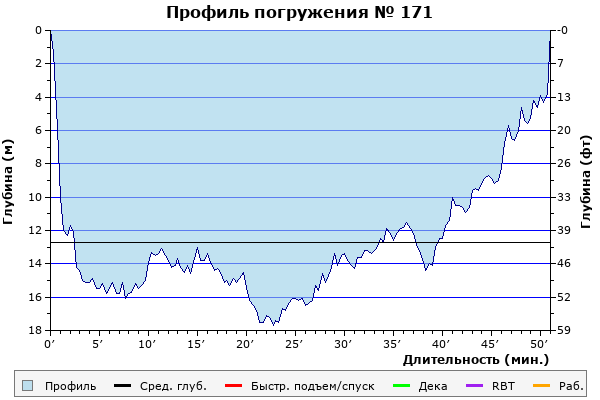 Профиль погружения № 171