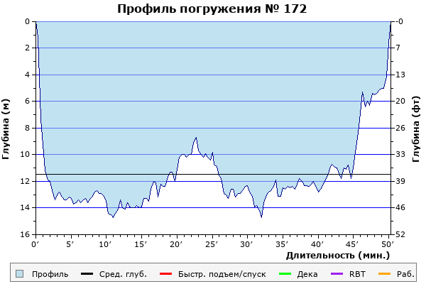 Профиль погружения № 172