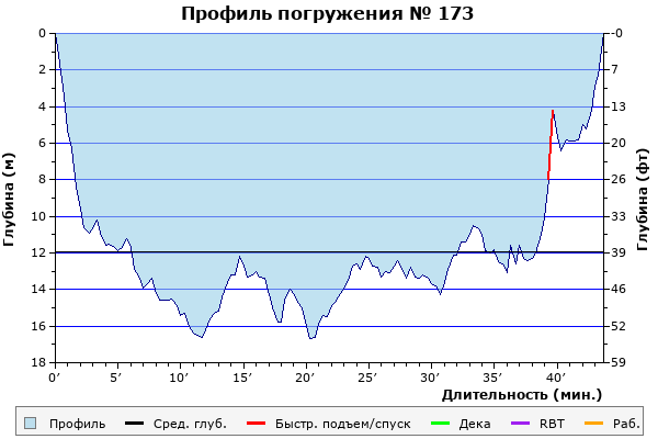 Профиль погружения № 173