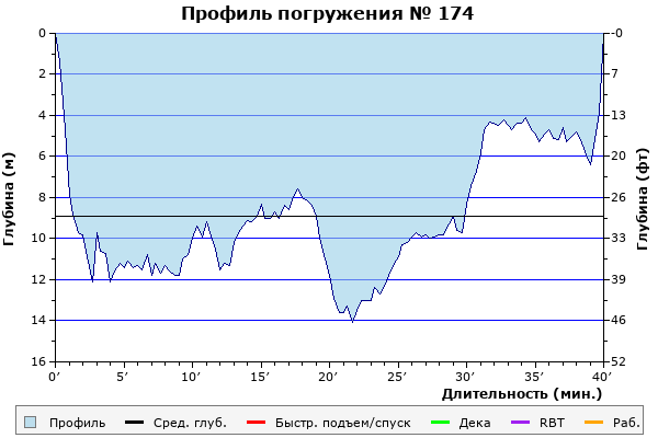 Профиль погружения № 174