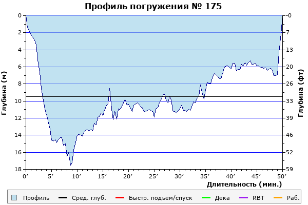 Профиль погружения № 175