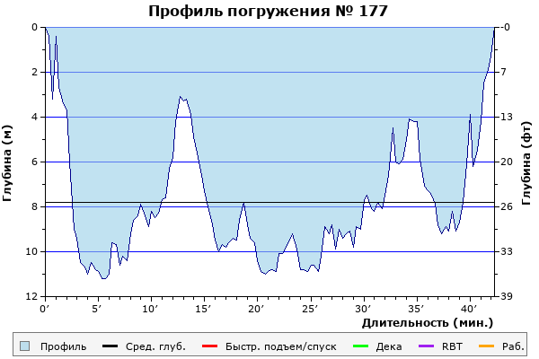 Профиль погружения № 177