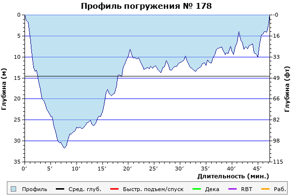 Профиль погружения № 178