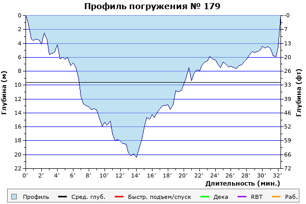 Профиль погружения № 179