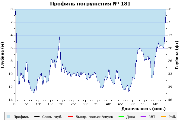 Профиль погружения № 181