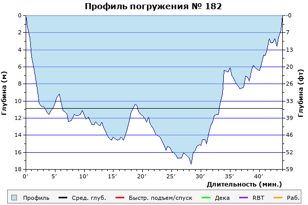 Профиль погружения № 182