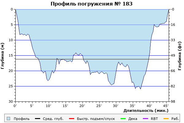 Профиль погружения № 183