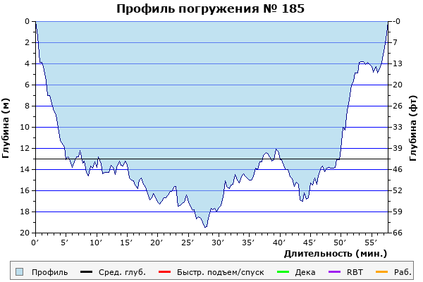 Профиль погружения № 185