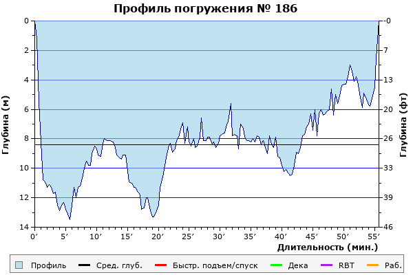 Профиль погружения № 186