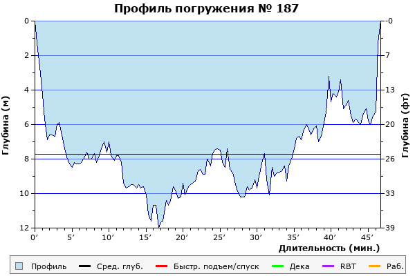 Профиль погружения № 187