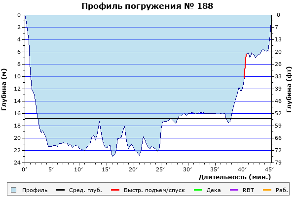 Профиль погружения № 188