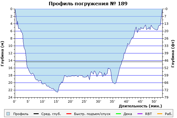 Профиль погружения № 189