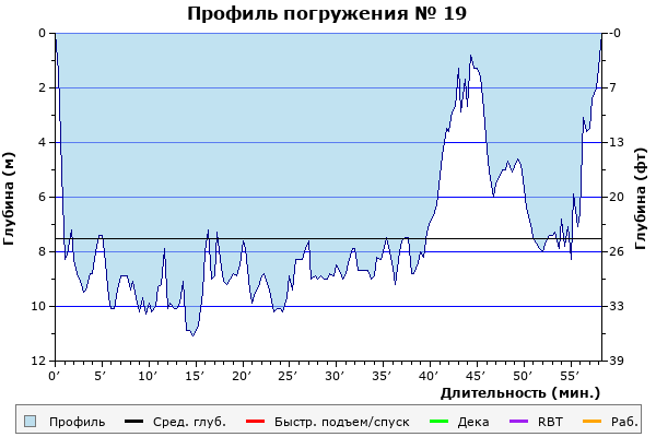 Профиль погружения № 19