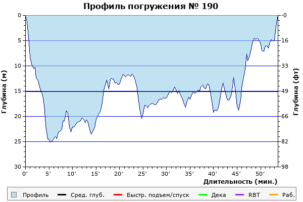 Профиль погружения № 190