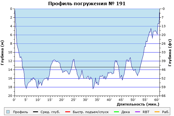 Профиль погружения № 191