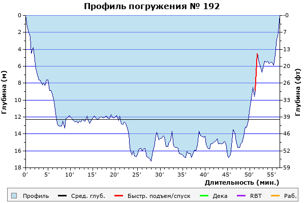 Профиль погружения № 192