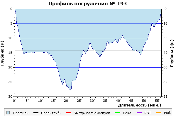 Профиль погружения № 193