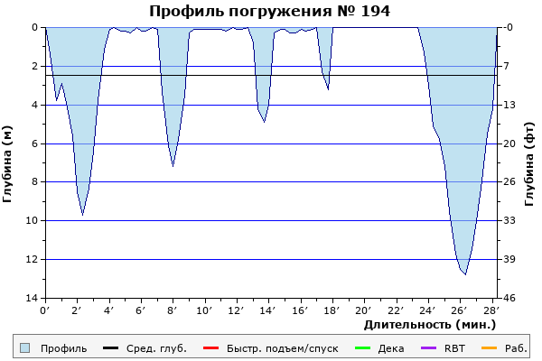 Профиль погружения № 194