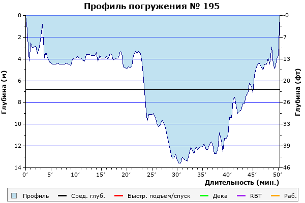 Профиль погружения № 195