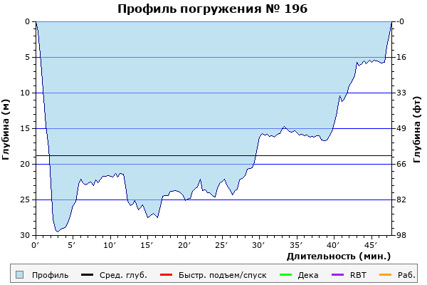 Профиль погружения № 196