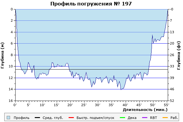 Профиль погружения № 197