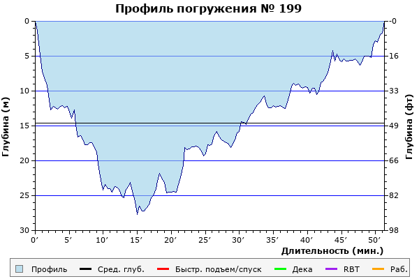 Профиль погружения № 199