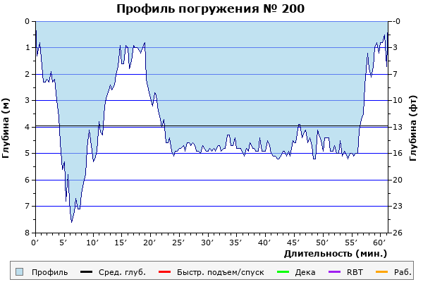 Профиль погружения № 200