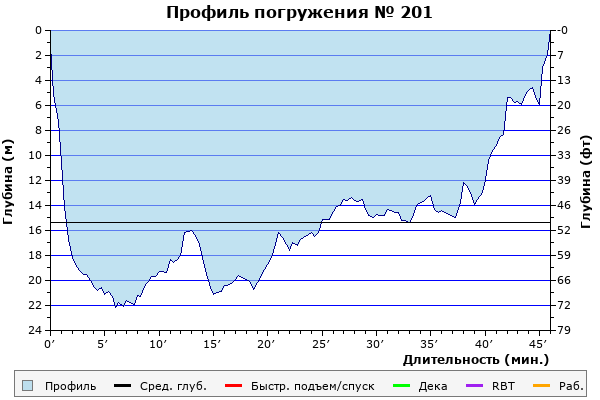 Профиль погружения № 201