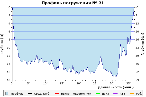 Профиль погружения № 21