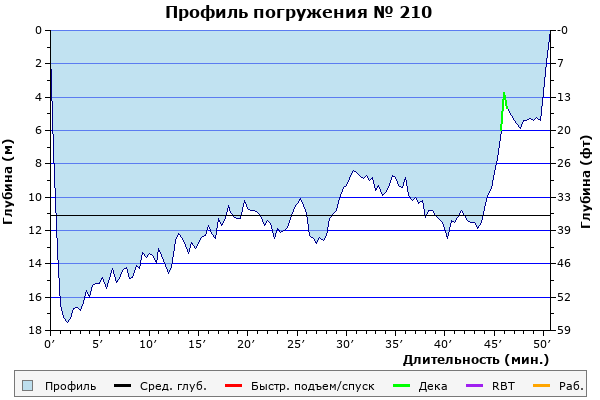 Профиль погружения № 210