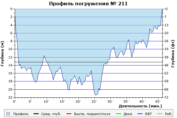 Профиль погружения № 211