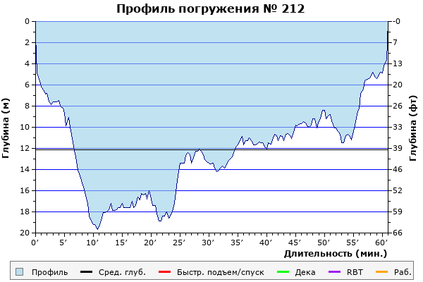 Профиль погружения № 212