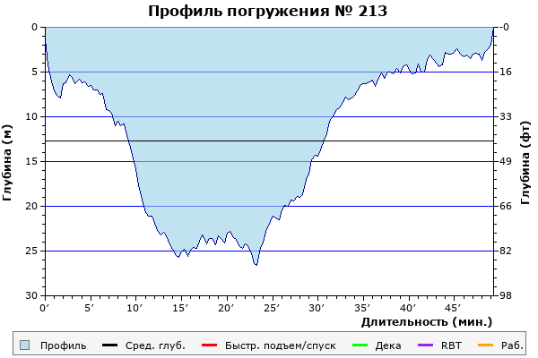 Профиль погружения № 213