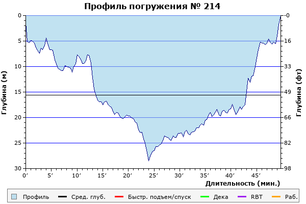 Профиль погружения № 214