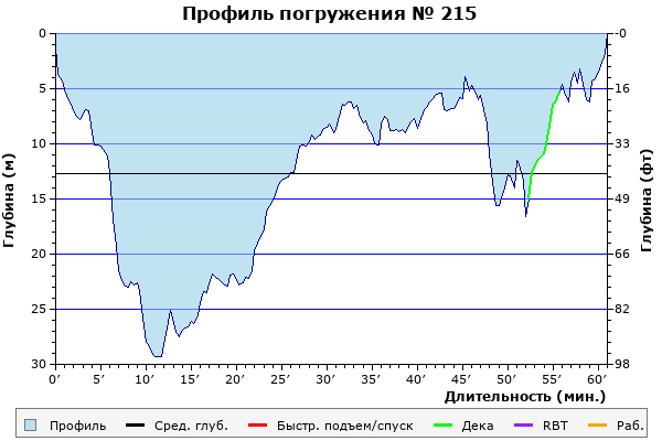 Профиль погружения № 215