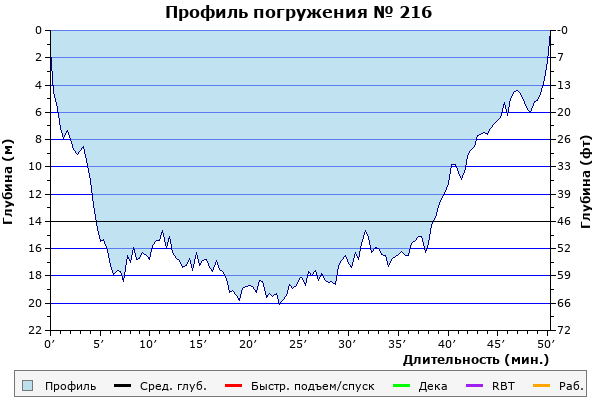 Профиль погружения № 216