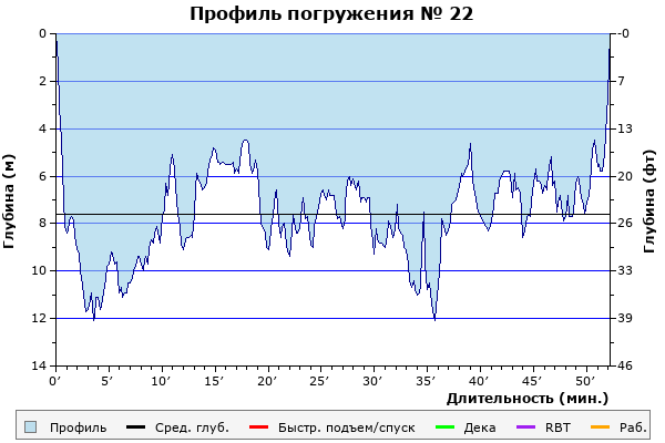 Профиль погружения № 22