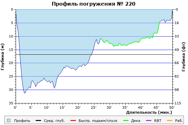 Профиль погружения № 220