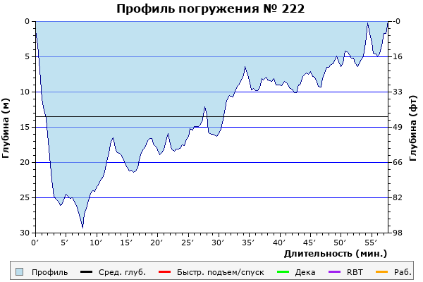 Профиль погружения № 222