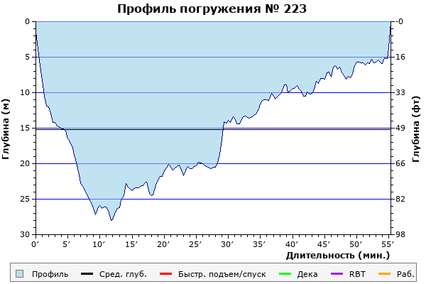 Профиль погружения № 223