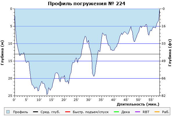 Профиль погружения № 224