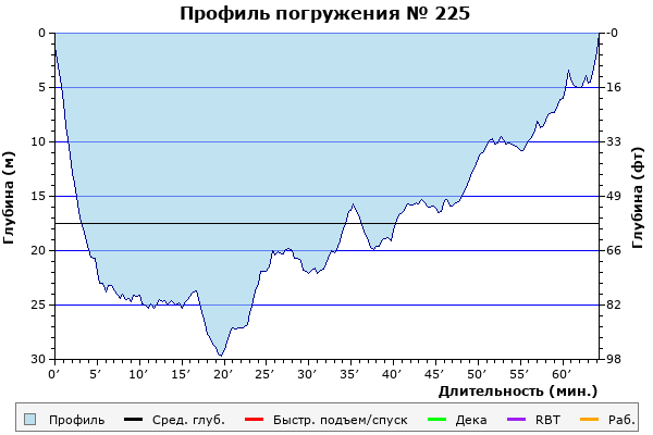 Профиль погружения № 225