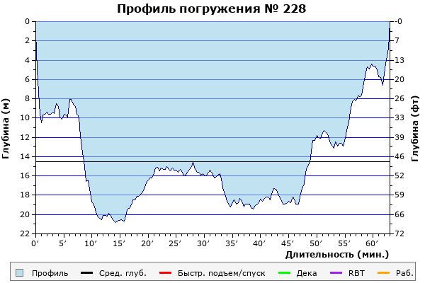 Профиль погружения № 228